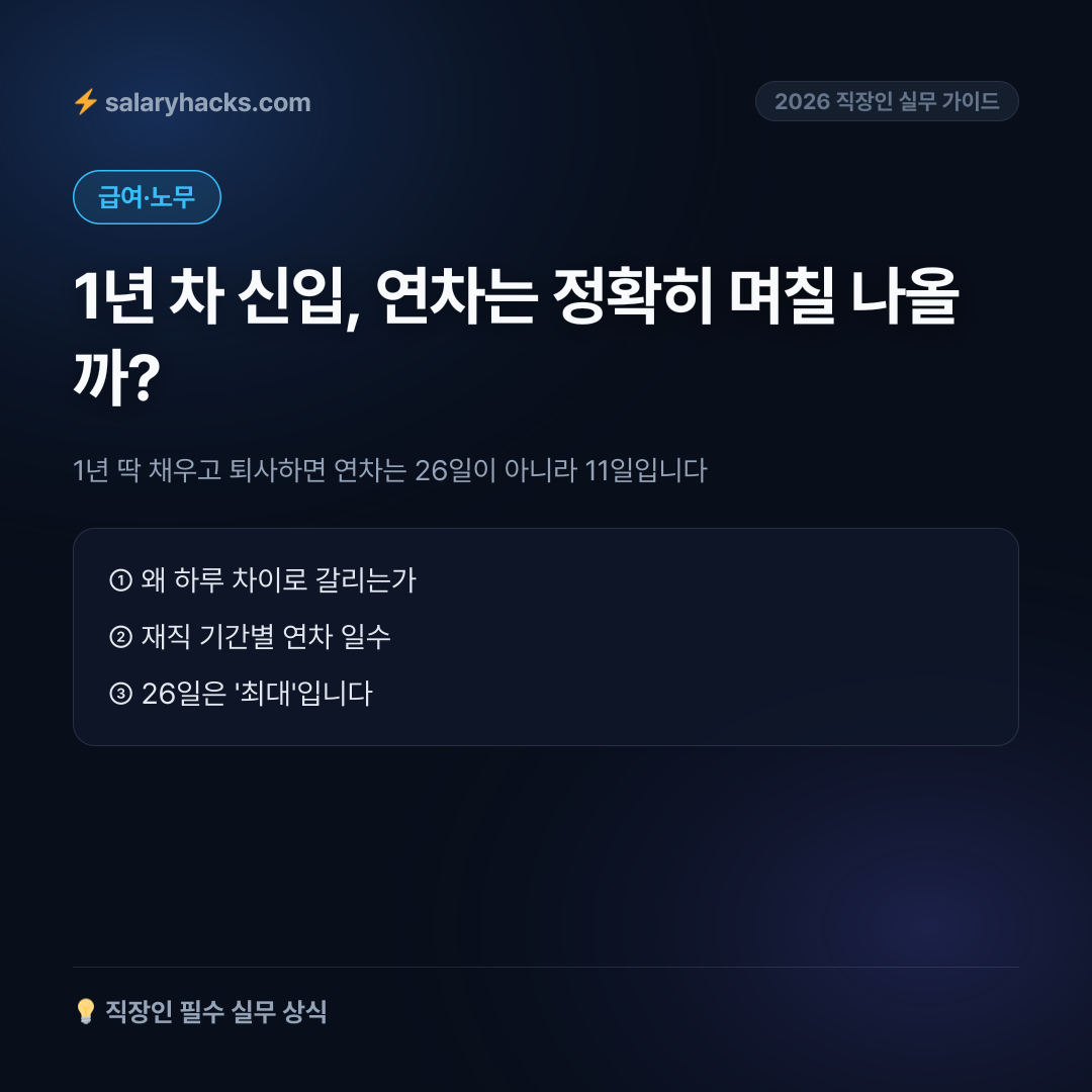 1년 딱 채우고 퇴사하면 연차는 26일이 아니라 11일입니다