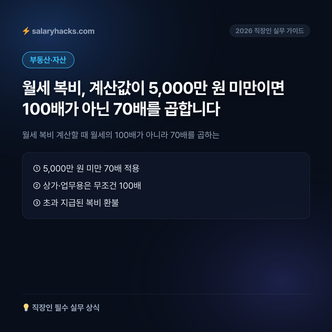 원룸 월세 복비 6만 원 덜 내는 법: 5,000만 원 미만 70배 특례